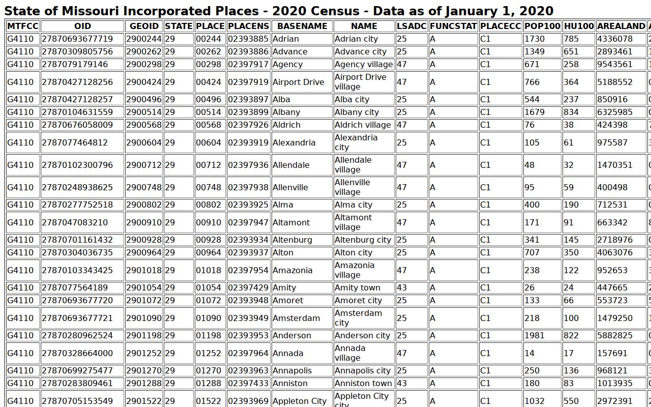 Official Gasconade County city population table